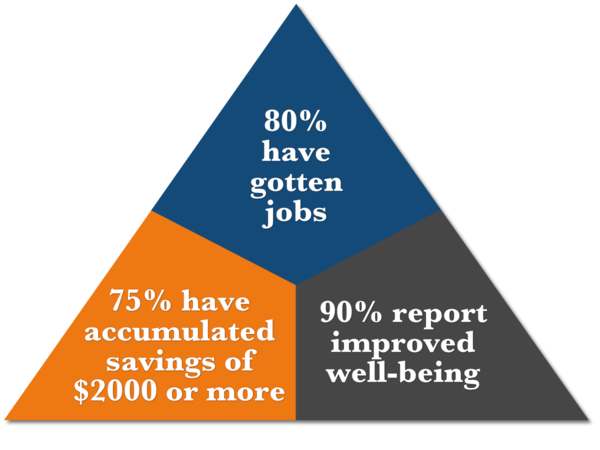 triangle graphic showing 80 have gotten jobs 75 have accumulated savings and 90 have reported improved well being